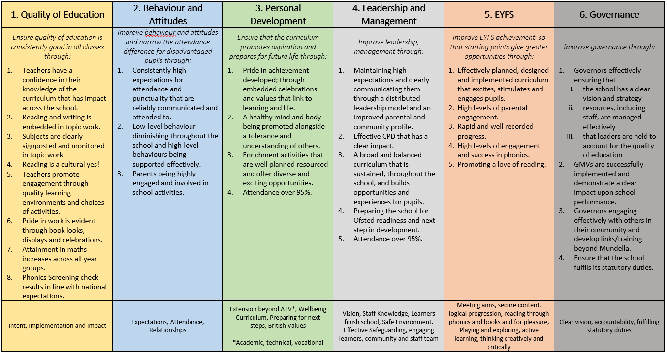 Mundella Primary School - School Plan